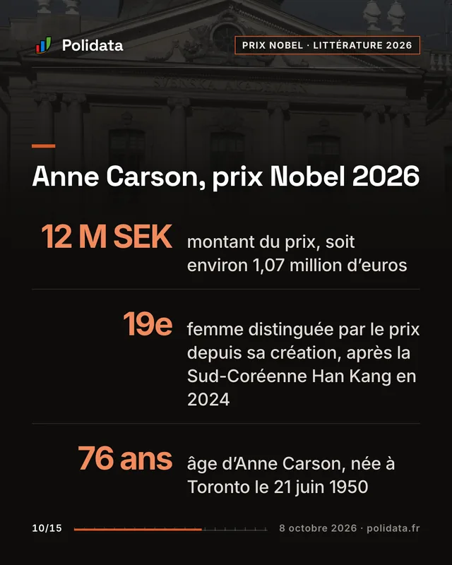 Anne Carson, prix Nobel 2026 12 M SEK, montant du prix, soit environ 1,07 million d’euros 19e, femme distinguée par le prix depuis sa création, après la Sud-Coréenne Han Kang en 2024 76 ans, âge d’Anne Carson, née à Toronto le 21 juin 1950