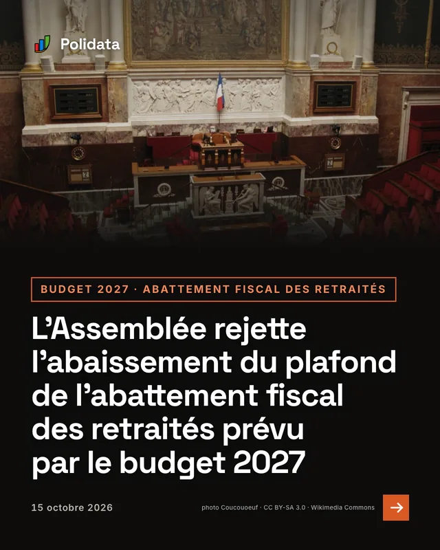 budget 2027 · abattement fiscal des retraités. L’Assemblée rejette l’abaissement du plafond de l’abattement fiscal des retraités prévu par le budget 2027
