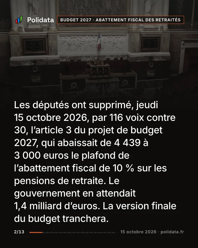 Les députés ont supprimé, jeudi 15 octobre 2026, par 116 voix contre 30, l’article 3 du projet de budget 2027, qui abaissait de 4 439 à 3 000 euros le plafond de l’abattement fiscal de 10 % sur les pensions de retraite. Le gouvernement en attendait 1,4 milliard d’euros. La version finale du budget tranchera.