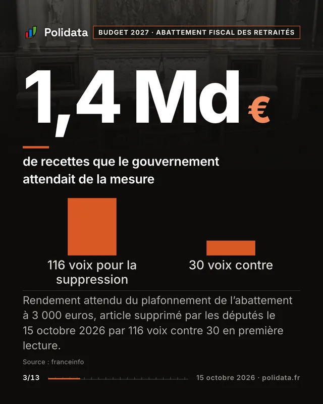 1,4 Md€ de recettes que le gouvernement attendait de la mesure. Rendement attendu du plafonnement de l’abattement à 3 000 euros, article supprimé par les députés le 15 octobre 2026 par 116 voix contre 30 en première lecture.