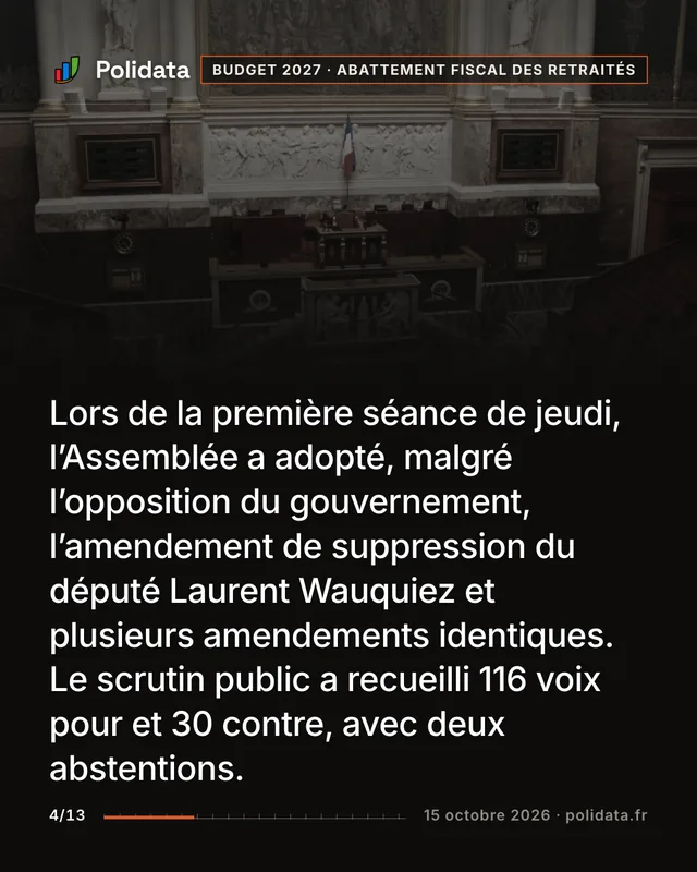 Lors de la première séance de jeudi, l’Assemblée a adopté, malgré l’opposition du gouvernement, l’amendement de suppression du député Laurent Wauquiez et plusieurs amendements identiques. Le scrutin public a recueilli 116 voix pour et 30 contre, avec deux abstentions.
