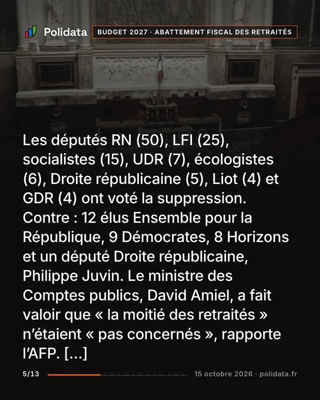 Les députés RN (50), LFI (25), socialistes (15), UDR (7), écologistes (6), Droite républicaine (5), Liot (4) et GDR (4) ont voté la suppression. Contre : 12 élus Ensemble pour la République, 9 Démocrates, 8 Horizons et un député Droite républicaine, Philippe Juvin. Le ministre des Comptes publics, David Amiel, a fait valoir que « la moitié des retraités » n’étaient « pas concernés », rapporte l’AFP. […]