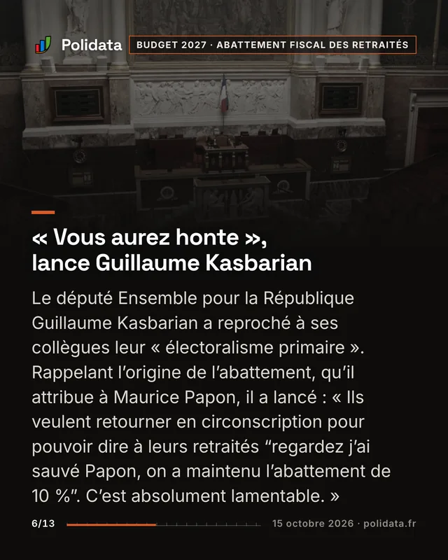 « Vous aurez honte », lance Guillaume Kasbarian Le député Ensemble pour la République Guillaume Kasbarian a reproché à ses collègues leur « électoralisme primaire ». Rappelant l’origine de l’abattement, qu’il attribue à Maurice Papon, il a lancé : « Ils veulent retourner en circonscription pour pouvoir dire à leurs retraités “regardez j’ai sauvé Papon, on a maintenu l’abattement de 10 %”. C’est absolument lamentable. »