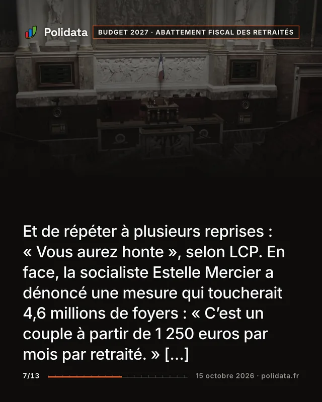 Et de répéter à plusieurs reprises : « Vous aurez honte », selon LCP. En face, la socialiste Estelle Mercier a dénoncé une mesure qui toucherait 4,6 millions de foyers : « C’est un couple à partir de 1 250 euros par mois par retraité. » […]