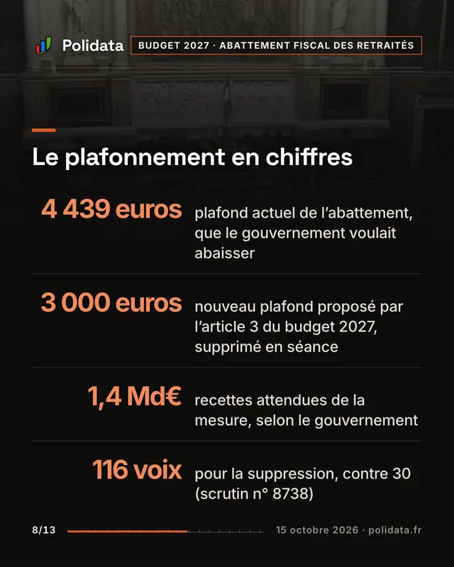 Le plafonnement en chiffres 4 439 euros, plafond actuel de l’abattement, que le gouvernement voulait abaisser 3 000 euros, nouveau plafond proposé par l’article 3 du budget 2027, supprimé en séance 1,4 Md€, recettes attendues de la mesure, selon le gouvernement 116 voix, pour la suppression, contre 30 (scrutin n° 8738)