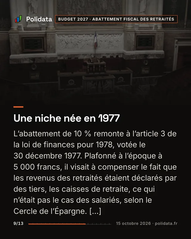 Une niche née en 1977 L’abattement de 10 % remonte à l’article 3 de la loi de finances pour 1978, votée le 30 décembre 1977. Plafonné à l’époque à 5 000 francs, il visait à compenser le fait que les revenus des retraités étaient déclarés par des tiers, les caisses de retraite, ce qui n’était pas le cas des salariés, selon le Cercle de l’Épargne. […]