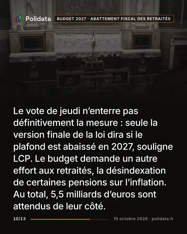 Le vote de jeudi n’enterre pas définitivement la mesure : seule la version finale de la loi dira si le plafond est abaissé en 2027, souligne LCP. Le budget demande un autre effort aux retraités, la désindexation de certaines pensions sur l’inflation. Au total, 5,5 milliards d’euros sont attendus de leur côté.