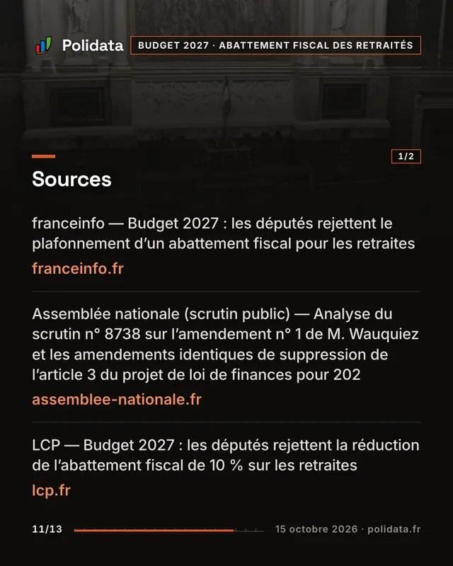 Diapositive 11 sur 13 — L’Assemblée rejette l’abaissement du plafond de l’abattement fiscal des retraités prévu par le budget 2027