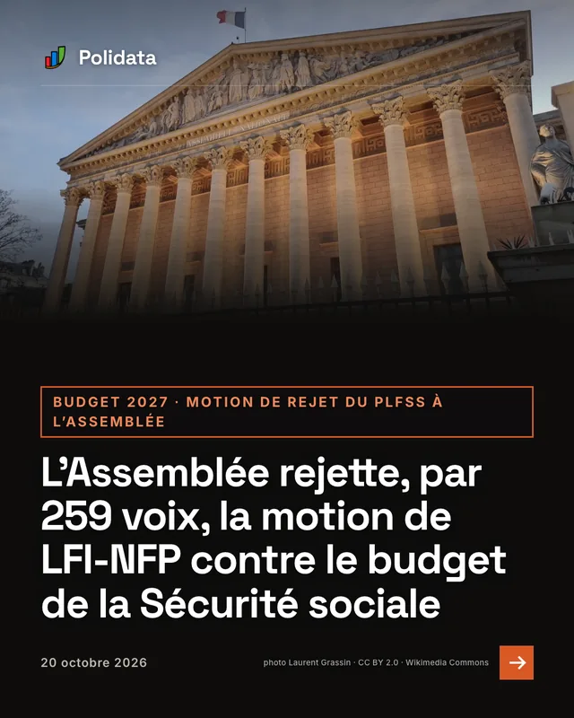 budget 2027 · motion de rejet du plfss à l’assemblée. L’Assemblée rejette, par 259 voix, la motion de LFI-NFP contre le budget de la Sécurité sociale