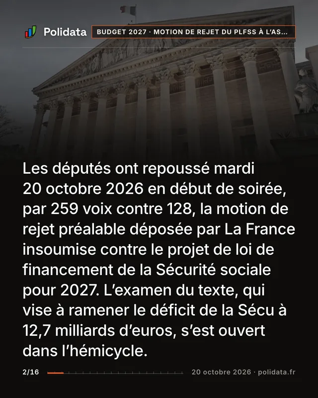 Les députés ont repoussé mardi 20 octobre 2026 en début de soirée, par 259 voix contre 128, la motion de rejet préalable déposée par La France insoumise contre le projet de loi de financement de la Sécurité sociale pour 2027. L’examen du texte, qui vise à ramener le déficit de la Sécu à 12,7 milliards d’euros, s’est ouvert dans l’hémicycle.