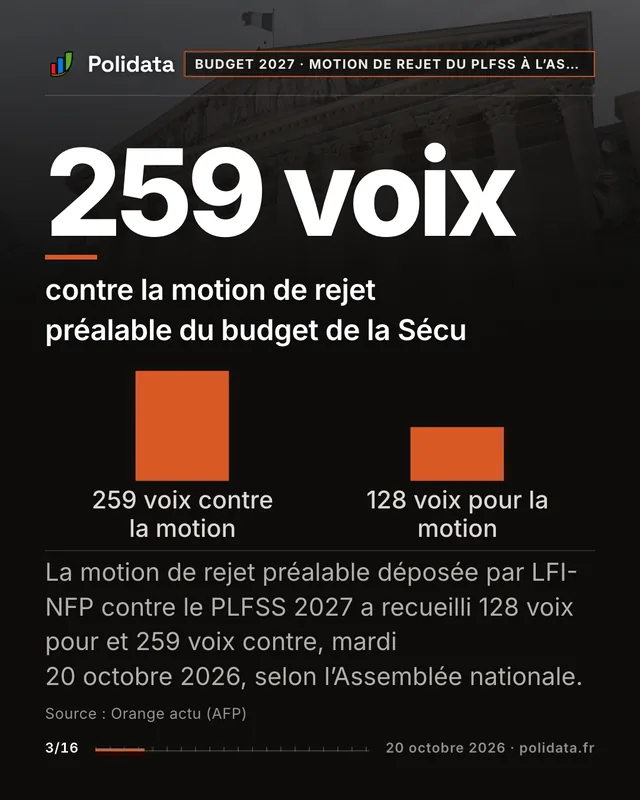 259 voix contre la motion de rejet préalable du budget de la Sécu. La motion de rejet préalable déposée par LFI-NFP contre le PLFSS 2027 a recueilli 128 voix pour et 259 voix contre, mardi 20 octobre 2026, selon l’Assemblée nationale.