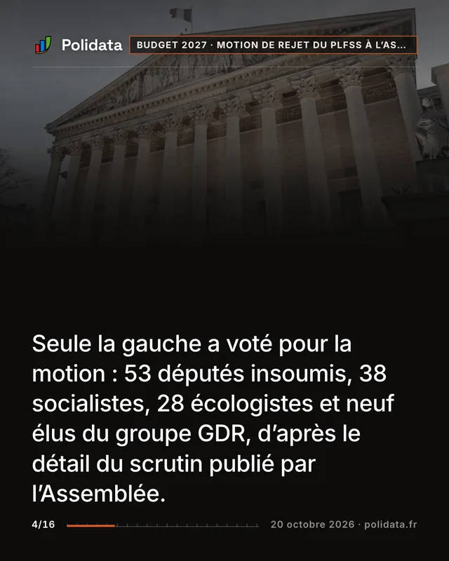Seule la gauche a voté pour la motion : 53 députés insoumis, 38 socialistes, 28 écologistes et neuf élus du groupe GDR, d’après le détail du scrutin publié par l’Assemblée.