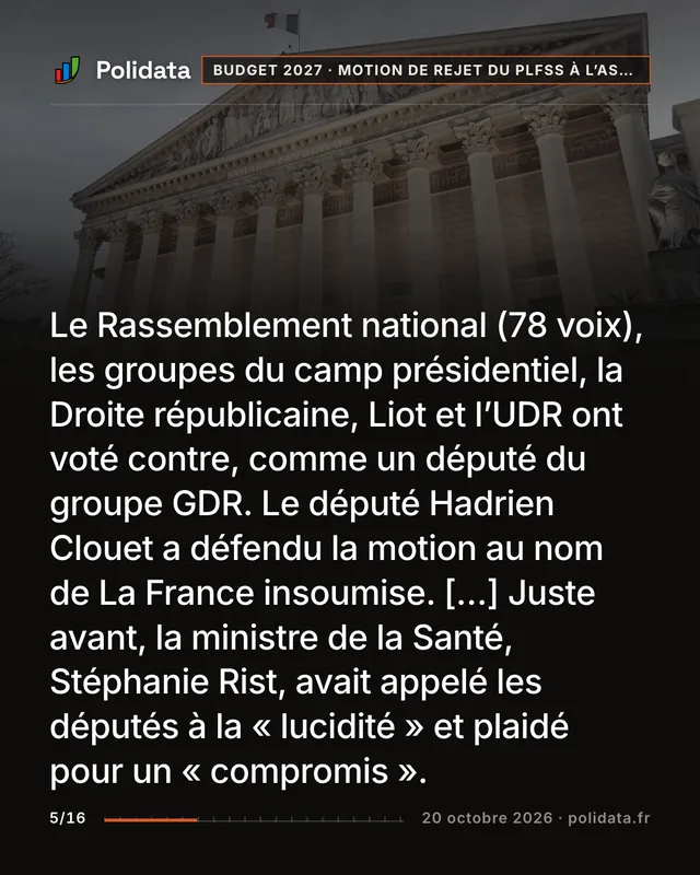 Le Rassemblement national (78 voix), les groupes du camp présidentiel, la Droite républicaine, Liot et l’UDR ont voté contre, comme un député du groupe GDR. Le député Hadrien Clouet a défendu la motion au nom de La France insoumise. […] Juste avant, la ministre de la Santé, Stéphanie Rist, avait appelé les députés à la « lucidité » et plaidé pour un « compromis ».