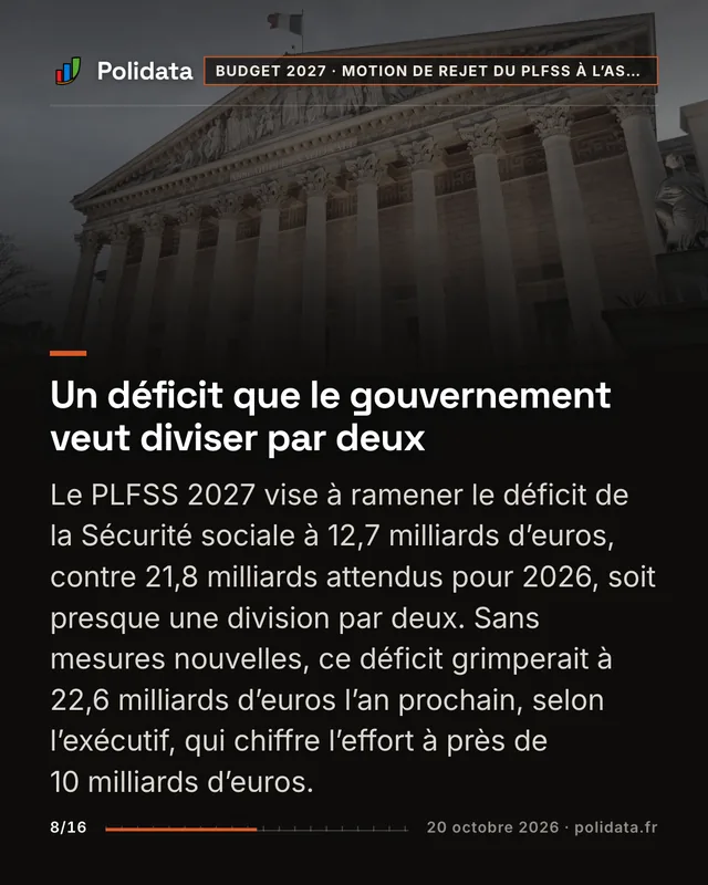 Un déficit que le gouvernement veut diviser par deux Le PLFSS 2027 vise à ramener le déficit de la Sécurité sociale à 12,7 milliards d’euros, contre 21,8 milliards attendus pour 2026, soit presque une division par deux. Sans mesures nouvelles, ce déficit grimperait à 22,6 milliards d’euros l’an prochain, selon l’exécutif, qui chiffre l’effort à près de 10 milliards d’euros.