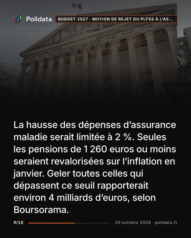 La hausse des dépenses d’assurance maladie serait limitée à 2 %. Seules les pensions de 1 260 euros ou moins seraient revalorisées sur l’inflation en janvier. Geler toutes celles qui dépassent ce seuil rapporterait environ 4 milliards d’euros, selon Boursorama.