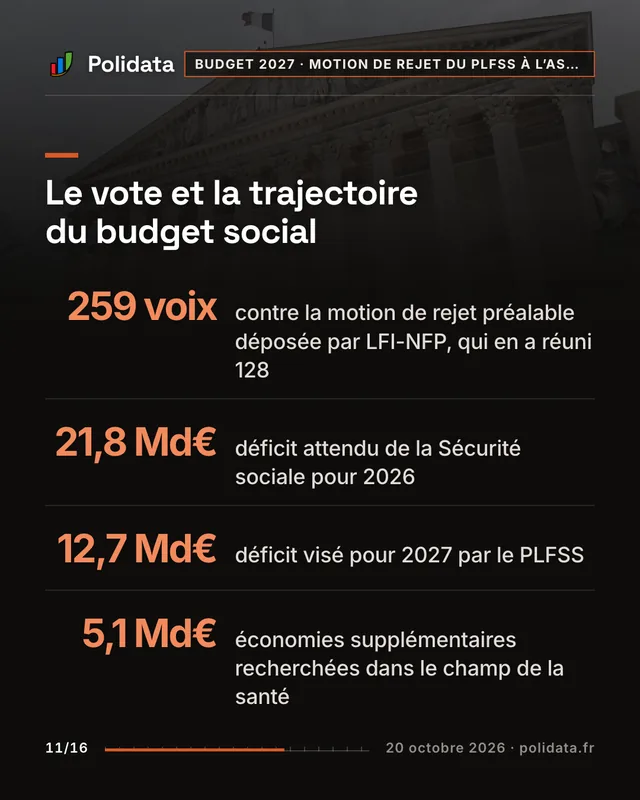 Le vote et la trajectoire du budget social 259 voix, contre la motion de rejet préalable déposée par LFI-NFP, qui en a réuni 128 21,8 Md€, déficit attendu de la Sécurité sociale pour 2026 12,7 Md€, déficit visé pour 2027 par le PLFSS 5,1 Md€, économies supplémentaires recherchées dans le champ de la santé