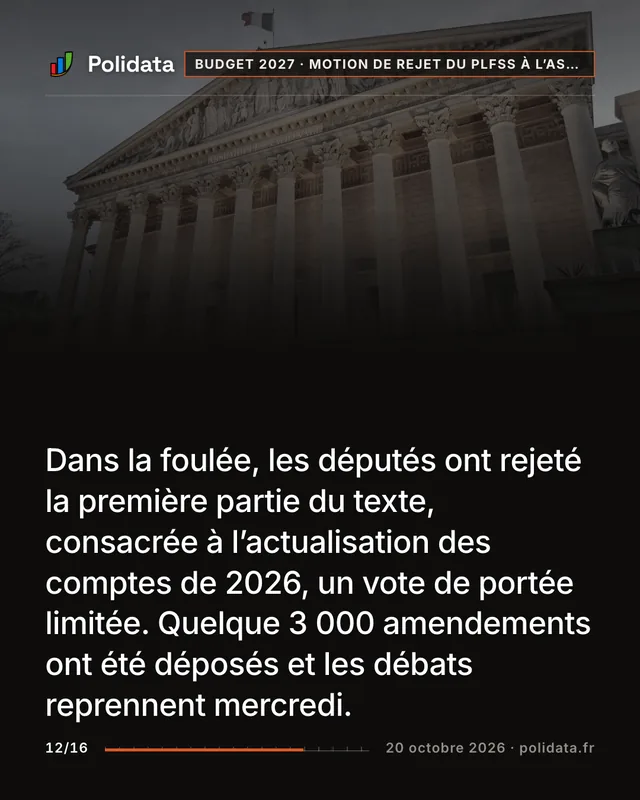 Dans la foulée, les députés ont rejeté la première partie du texte, consacrée à l’actualisation des comptes de 2026, un vote de portée limitée. Quelque 3 000 amendements ont été déposés et les débats reprennent mercredi.