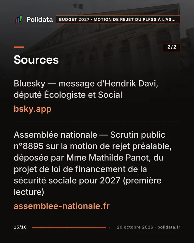 Diapositive 15 sur 16 — L’Assemblée rejette, par 259 voix, la motion de LFI-NFP contre le budget de la Sécurité sociale