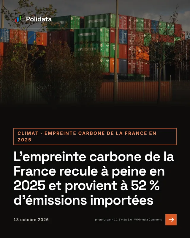 climat · empreinte carbone de la France en 2025. L’empreinte carbone de la France recule à peine en 2025 et provient à 52 % d’émissions importées