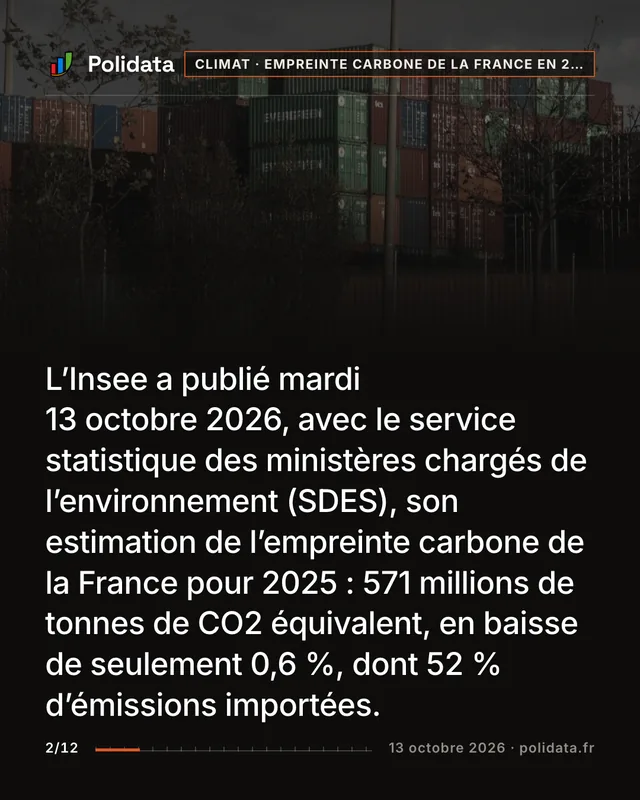 L’Insee a publié mardi 13 octobre 2026, avec le service statistique des ministères chargés de l’environnement (SDES), son estimation de l’empreinte carbone de la France pour 2025 : 571 millions de tonnes de CO2 équivalent, en baisse de seulement 0,6 %, dont 52 % d’émissions importées.