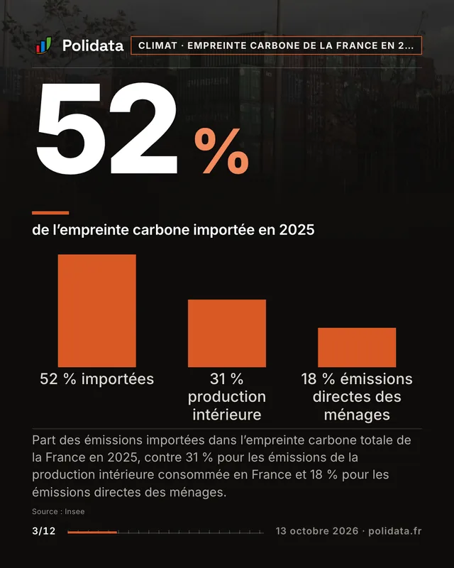 52 % de l’empreinte carbone importée en 2025. Part des émissions importées dans l’empreinte carbone totale de la France en 2025, contre 31 % pour les émissions de la production intérieure consommée en France et 18 % pour les émissions directes des ménages.