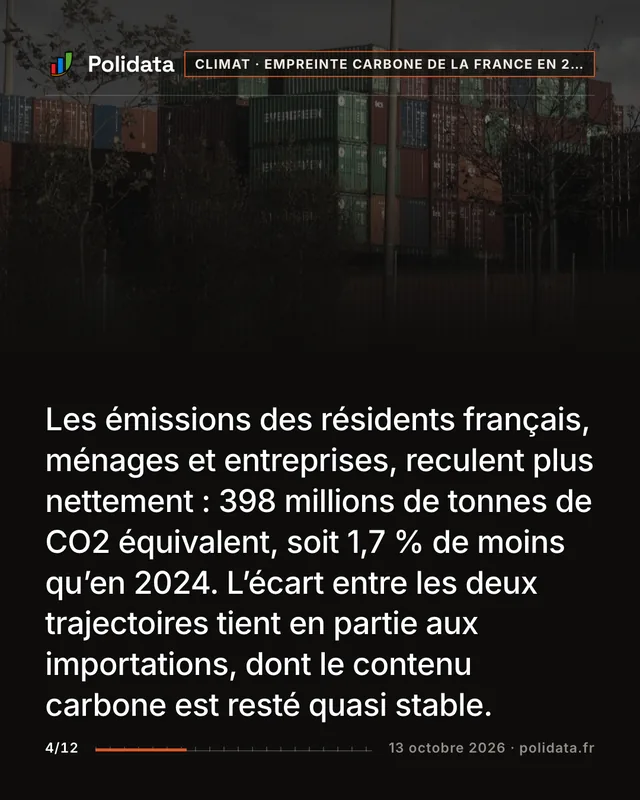 Les émissions des résidents français, ménages et entreprises, reculent plus nettement : 398 millions de tonnes de CO2 équivalent, soit 1,7 % de moins qu’en 2024. L’écart entre les deux trajectoires tient en partie aux importations, dont le contenu carbone est resté quasi stable.