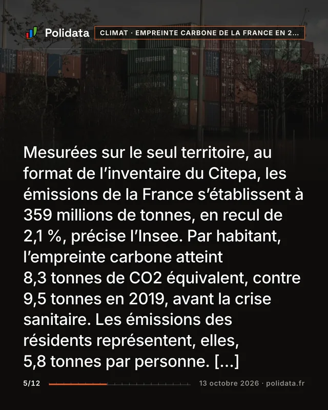 Mesurées sur le seul territoire, au format de l’inventaire du Citepa, les émissions de la France s’établissent à 359 millions de tonnes, en recul de 2,1 %, précise l’Insee. Par habitant, l’empreinte carbone atteint 8,3 tonnes de CO2 équivalent, contre 9,5 tonnes en 2019, avant la crise sanitaire. Les émissions des résidents représentent, elles, 5,8 tonnes par personne. […]