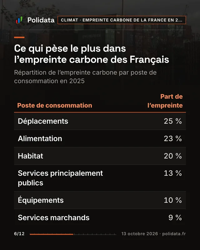 Ce qui pèse le plus dans l’empreinte carbone des Français