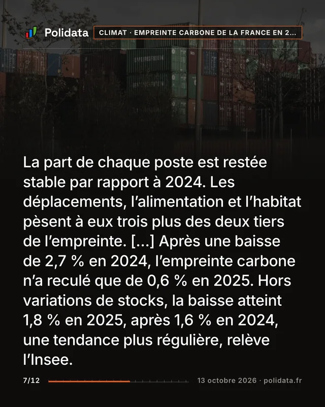 La part de chaque poste est restée stable par rapport à 2024. Les déplacements, l’alimentation et l’habitat pèsent à eux trois plus des deux tiers de l’empreinte. […] Après une baisse de 2,7 % en 2024, l’empreinte carbone n’a reculé que de 0,6 % en 2025. Hors variations de stocks, la baisse atteint 1,8 % en 2025, après 1,6 % en 2024, une tendance plus régulière, relève l’Insee.