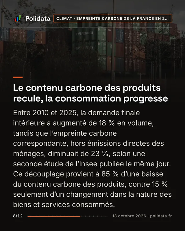 Le contenu carbone des produits recule, la consommation progresse Entre 2010 et 2025, la demande finale intérieure a augmenté de 18 % en volume, tandis que l’empreinte carbone correspondante, hors émissions directes des ménages, diminuait de 23 %, selon une seconde étude de l’Insee publiée le même jour. Ce découplage provient à 85 % d’une baisse du contenu carbone des produits, contre 15 % seulement d’un changement dans la nature des biens et services consommés.
