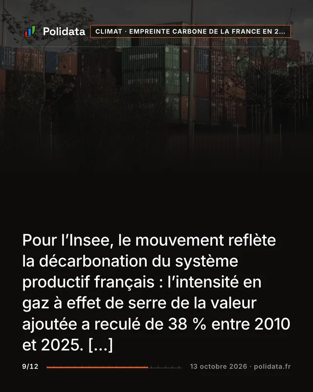 Pour l’Insee, le mouvement reflète la décarbonation du système productif français : l’intensité en gaz à effet de serre de la valeur ajoutée a reculé de 38 % entre 2010 et 2025. […]