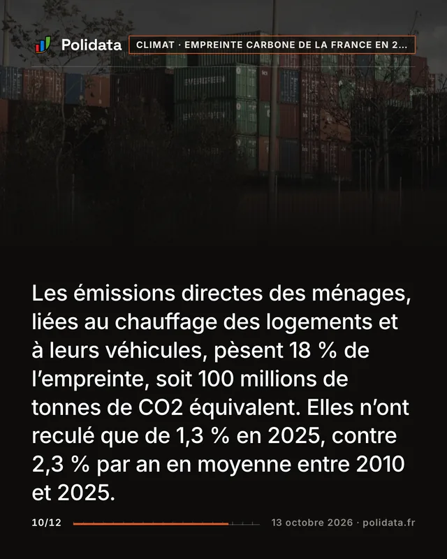 Les émissions directes des ménages, liées au chauffage des logements et à leurs véhicules, pèsent 18 % de l’empreinte, soit 100 millions de tonnes de CO2 équivalent. Elles n’ont reculé que de 1,3 % en 2025, contre 2,3 % par an en moyenne entre 2010 et 2025.