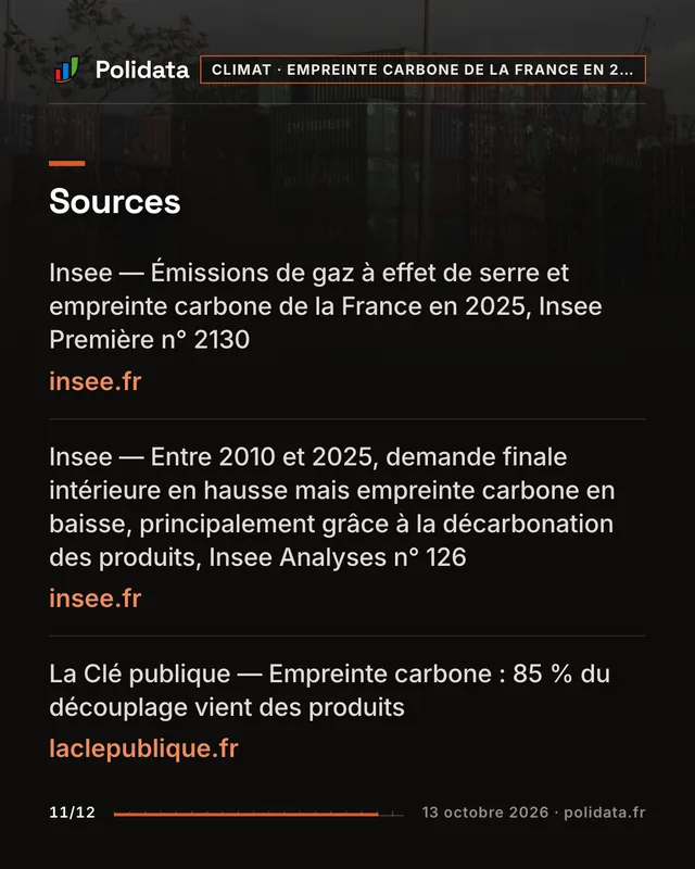 Diapositive 11 sur 12 — L’empreinte carbone de la France recule à peine en 2025 et provient à 52&nbsp;% d’émissions importées