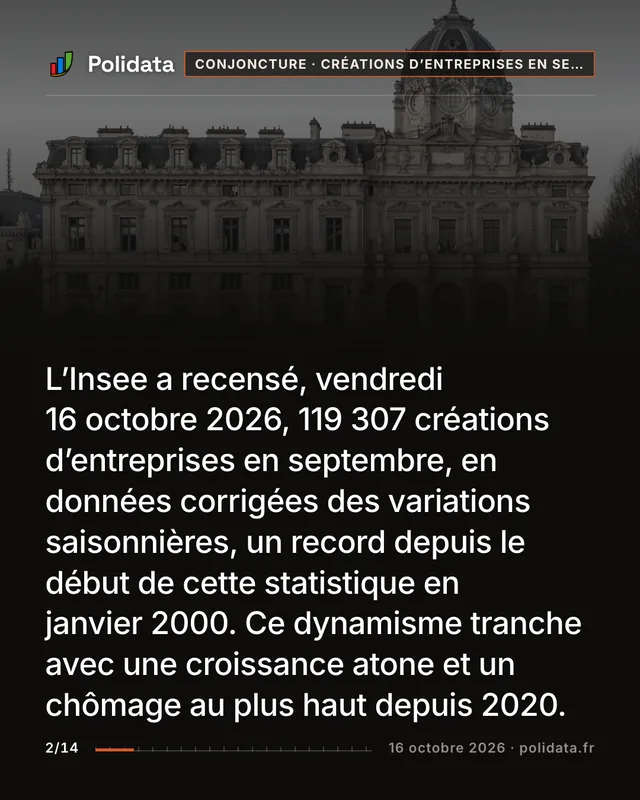 L’Insee a recensé, vendredi 16 octobre 2026, 119 307 créations d’entreprises en septembre, en données corrigées des variations saisonnières, un record depuis le début de cette statistique en janvier 2000. Ce dynamisme tranche avec une croissance atone et un chômage au plus haut depuis 2020.