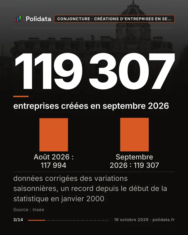 119 307 entreprises créées en septembre 2026. données corrigées des variations saisonnières, un record depuis le début de la statistique en janvier 2000