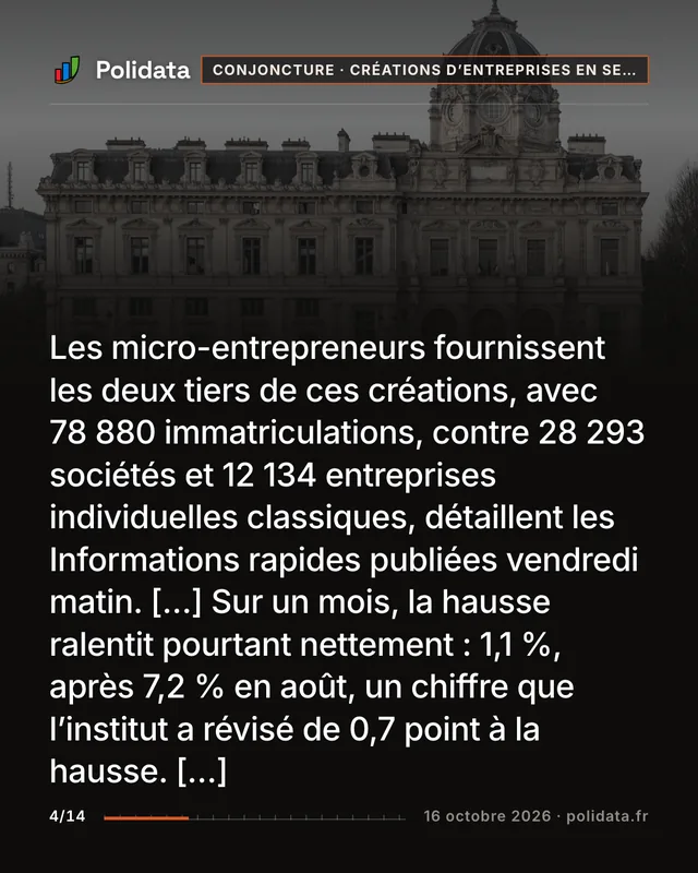 Les micro-entrepreneurs fournissent les deux tiers de ces créations, avec 78 880 immatriculations, contre 28 293 sociétés et 12 134 entreprises individuelles classiques, détaillent les Informations rapides publiées vendredi matin. […] Sur un mois, la hausse ralentit pourtant nettement : 1,1 %, après 7,2 % en août, un chiffre que l’institut a révisé de 0,7 point à la hausse. […]