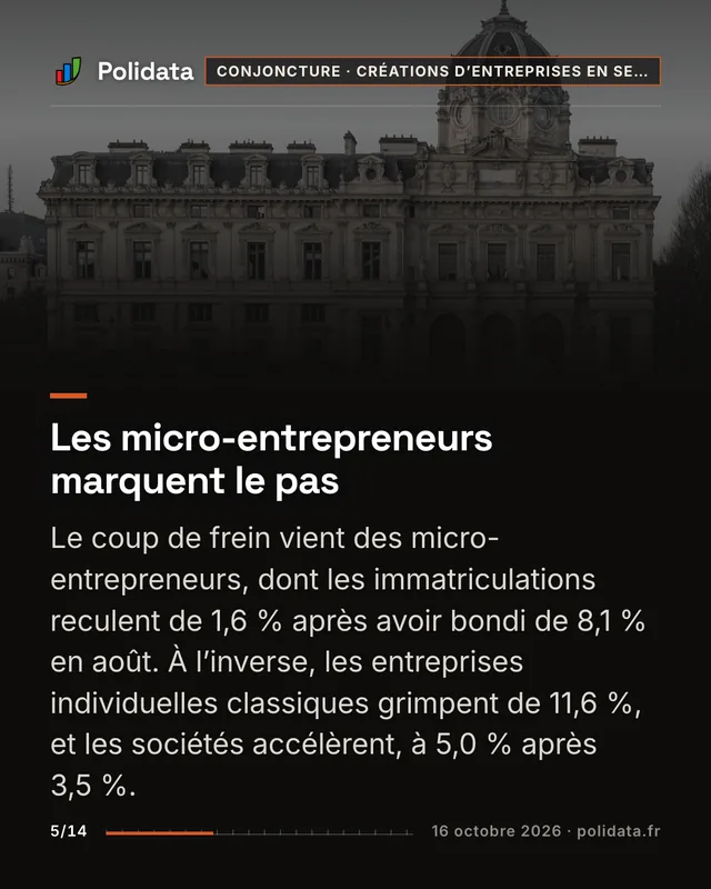 Les micro-entrepreneurs marquent le pas Le coup de frein vient des micro-entrepreneurs, dont les immatriculations reculent de 1,6 % après avoir bondi de 8,1 % en août. À l’inverse, les entreprises individuelles classiques grimpent de 11,6 %, et les sociétés accélèrent, à 5,0 % après 3,5 %.