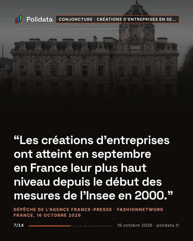 Les créations d’entreprises ont atteint en septembre en France leur plus haut niveau depuis le début des mesures de l’Insee en 2000.