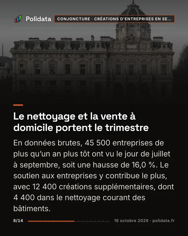 Le nettoyage et la vente à domicile portent le trimestre En données brutes, 45 500 entreprises de plus qu’un an plus tôt ont vu le jour de juillet à septembre, soit une hausse de 16,0 %. Le soutien aux entreprises y contribue le plus, avec 12 400 créations supplémentaires, dont 4 400 dans le nettoyage courant des bâtiments.