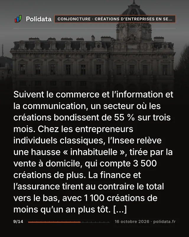 Suivent le commerce et l’information et la communication, un secteur où les créations bondissent de 55 % sur trois mois. Chez les entrepreneurs individuels classiques, l’Insee relève une hausse « inhabituelle », tirée par la vente à domicile, qui compte 3 500 créations de plus. La finance et l’assurance tirent au contraire le total vers le bas, avec 1 100 créations de moins qu’un an plus tôt. […]