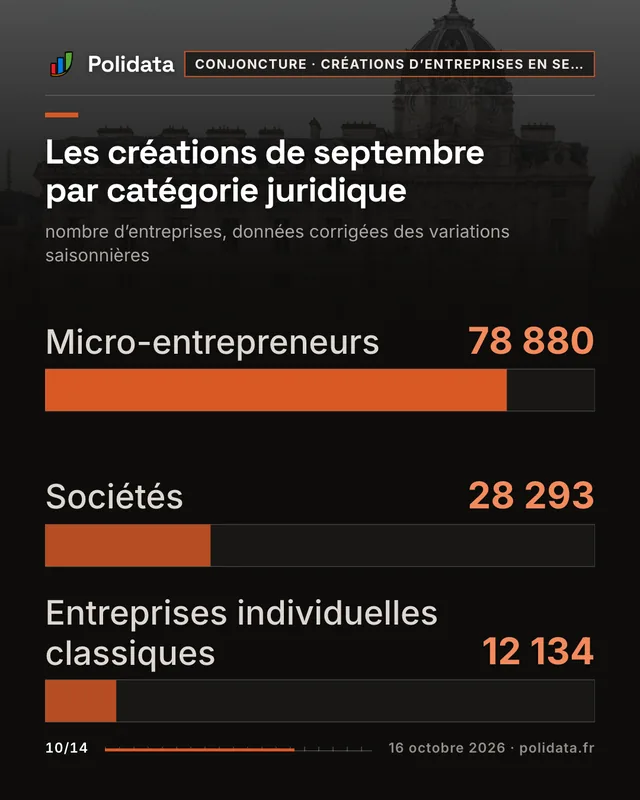 Les créations de septembre par catégorie juridique
