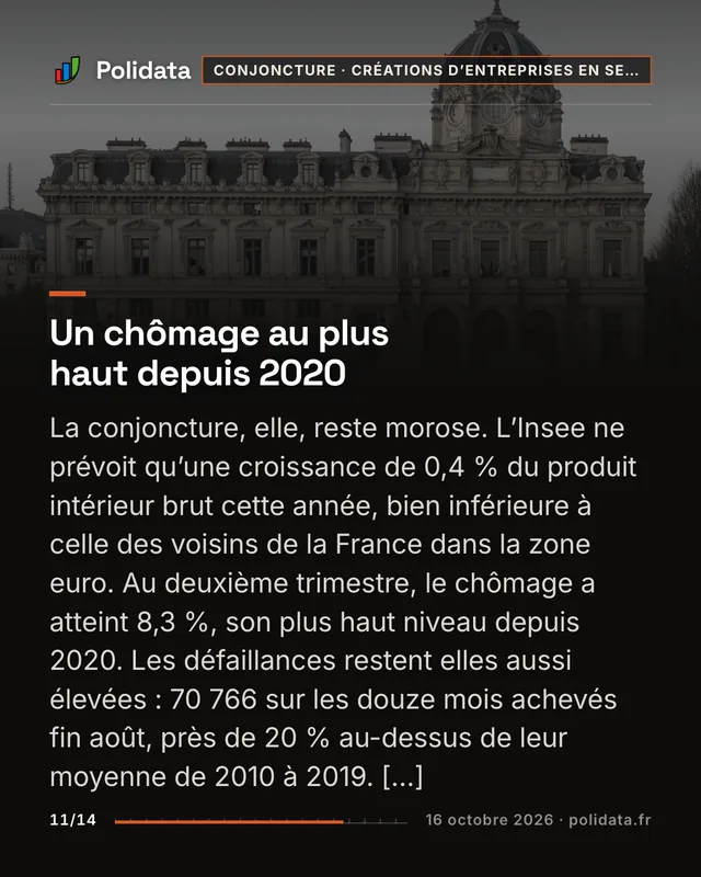 Un chômage au plus haut depuis 2020 La conjoncture, elle, reste morose. L’Insee ne prévoit qu’une croissance de 0,4 % du produit intérieur brut cette année, bien inférieure à celle des voisins de la France dans la zone euro. Au deuxième trimestre, le chômage a atteint 8,3 %, son plus haut niveau depuis 2020. Les défaillances restent elles aussi élevées : 70 766 sur les douze mois achevés fin août, près de 20 % au-dessus de leur moyenne de 2010 à 2019. […]