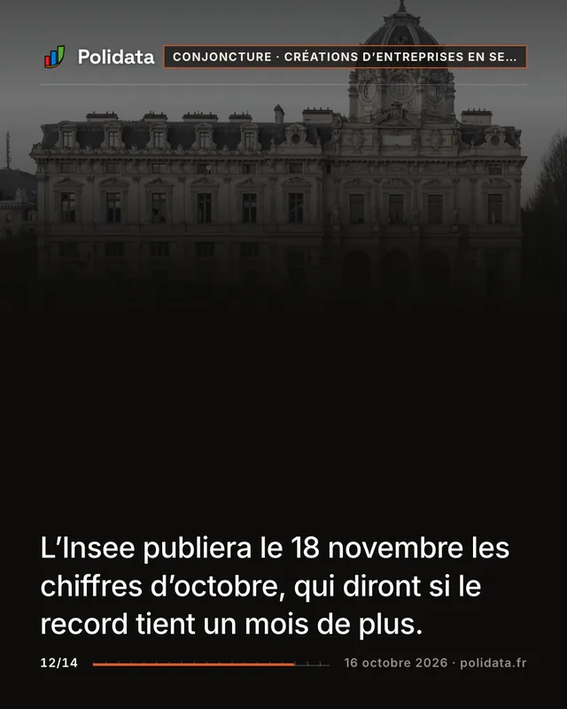 L’Insee publiera le 18 novembre les chiffres d’octobre, qui diront si le record tient un mois de plus.