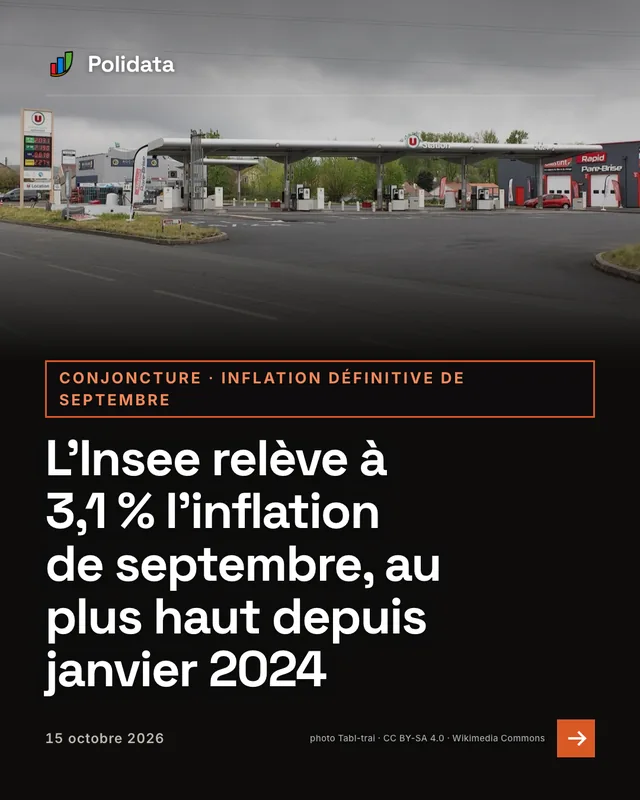 conjoncture · inflation définitive de septembre. L’Insee relève à 3,1 % l’inflation de septembre, au plus haut depuis janvier 2024