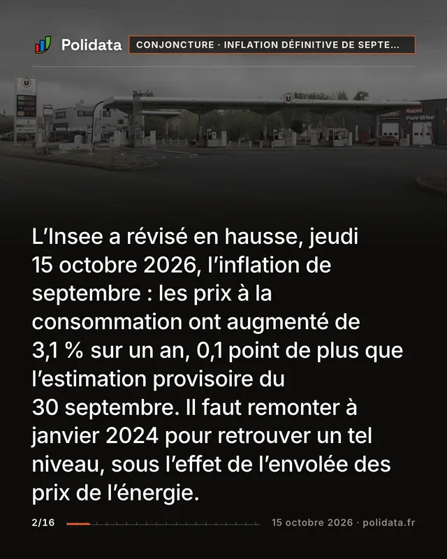 L’Insee a révisé en hausse, jeudi 15 octobre 2026, l’inflation de septembre : les prix à la consommation ont augmenté de 3,1 % sur un an, 0,1 point de plus que l’estimation provisoire du 30 septembre. Il faut remonter à janvier 2024 pour retrouver un tel niveau, sous l’effet de l’envolée des prix de l’énergie.