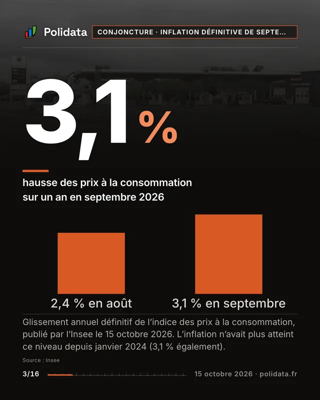 3,1 % hausse des prix à la consommation sur un an en septembre 2026. Glissement annuel définitif de l’indice des prix à la consommation, publié par l’Insee le 15 octobre 2026. L’inflation n’avait plus atteint ce niveau depuis janvier 2024 (3,1 % également).
