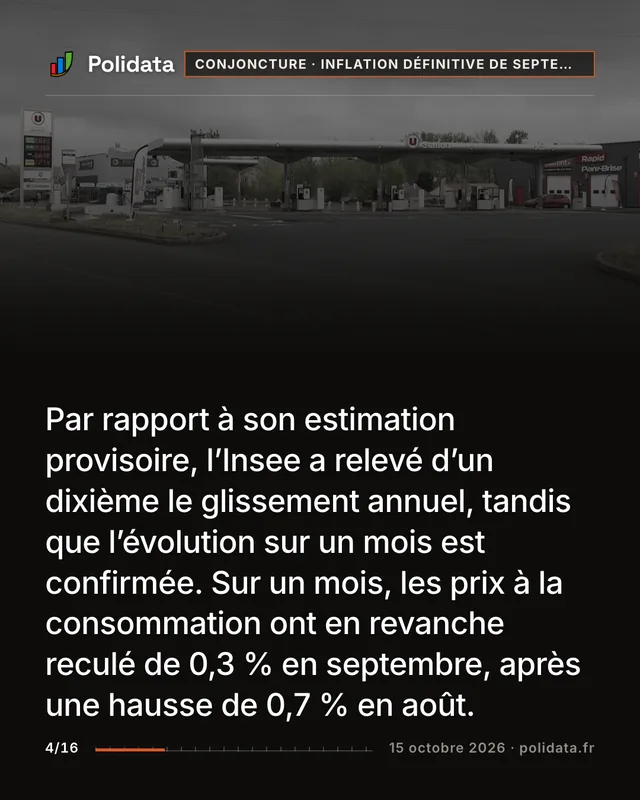 Par rapport à son estimation provisoire, l’Insee a relevé d’un dixième le glissement annuel, tandis que l’évolution sur un mois est confirmée. Sur un mois, les prix à la consommation ont en revanche reculé de 0,3 % en septembre, après une hausse de 0,7 % en août.