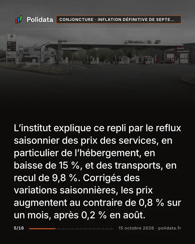 L’institut explique ce repli par le reflux saisonnier des prix des services, en particulier de l’hébergement, en baisse de 15 %, et des transports, en recul de 9,8 %. Corrigés des variations saisonnières, les prix augmentent au contraire de 0,8 % sur un mois, après 0,2 % en août.