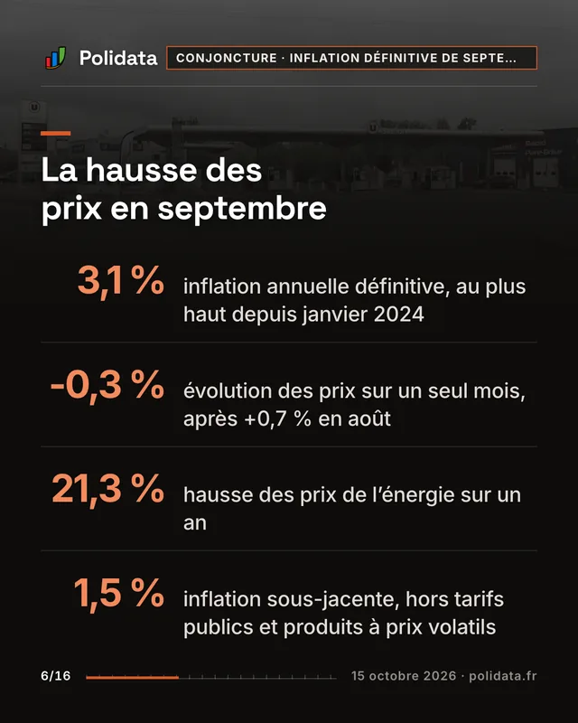 La hausse des prix en septembre 3,1 %, inflation annuelle définitive, au plus haut depuis janvier 2024 -0,3 %, évolution des prix sur un seul mois, après +0,7 % en août 21,3 %, hausse des prix de l’énergie sur un an 1,5 %, inflation sous-jacente, hors tarifs publics et produits à prix volatils