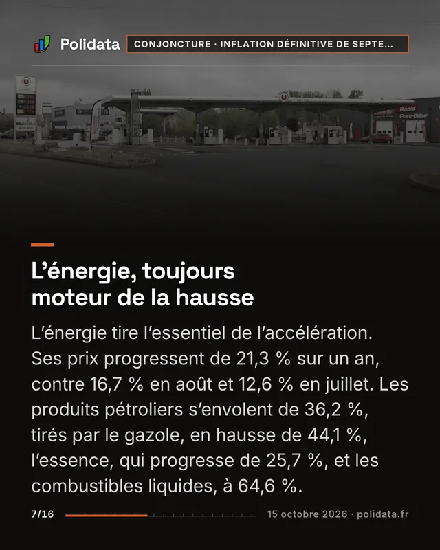 L’énergie, toujours moteur de la hausse L’énergie tire l’essentiel de l’accélération. Ses prix progressent de 21,3 % sur un an, contre 16,7 % en août et 12,6 % en juillet. Les produits pétroliers s’envolent de 36,2 %, tirés par le gazole, en hausse de 44,1 %, l’essence, qui progresse de 25,7 %, et les combustibles liquides, à 64,6 %.
